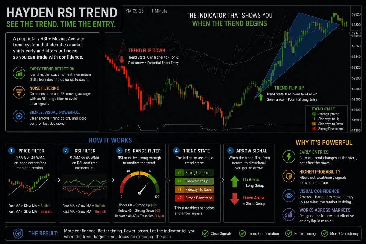 Hayden RSI Trend indicator showing market trend analysis with price charts, filters, and trend state indicators in green and red