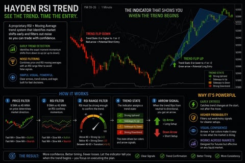Hayden RSI Trend indicator dashboard showing market trend analysis with price charts, filters, and trend state indicators in green and red