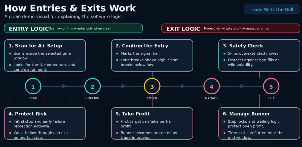 Flowchart showing 6-step process for how entries and exits work in trading, divided into entry logic and exit logic sections