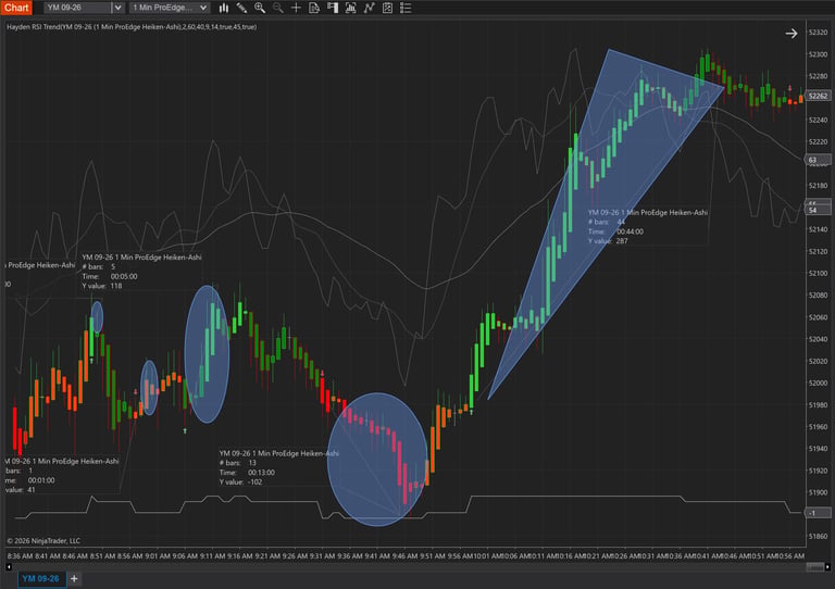 Financial trading chart showing candlestick price data with technical analysis overlays and highlighted trend patterns in green and red.