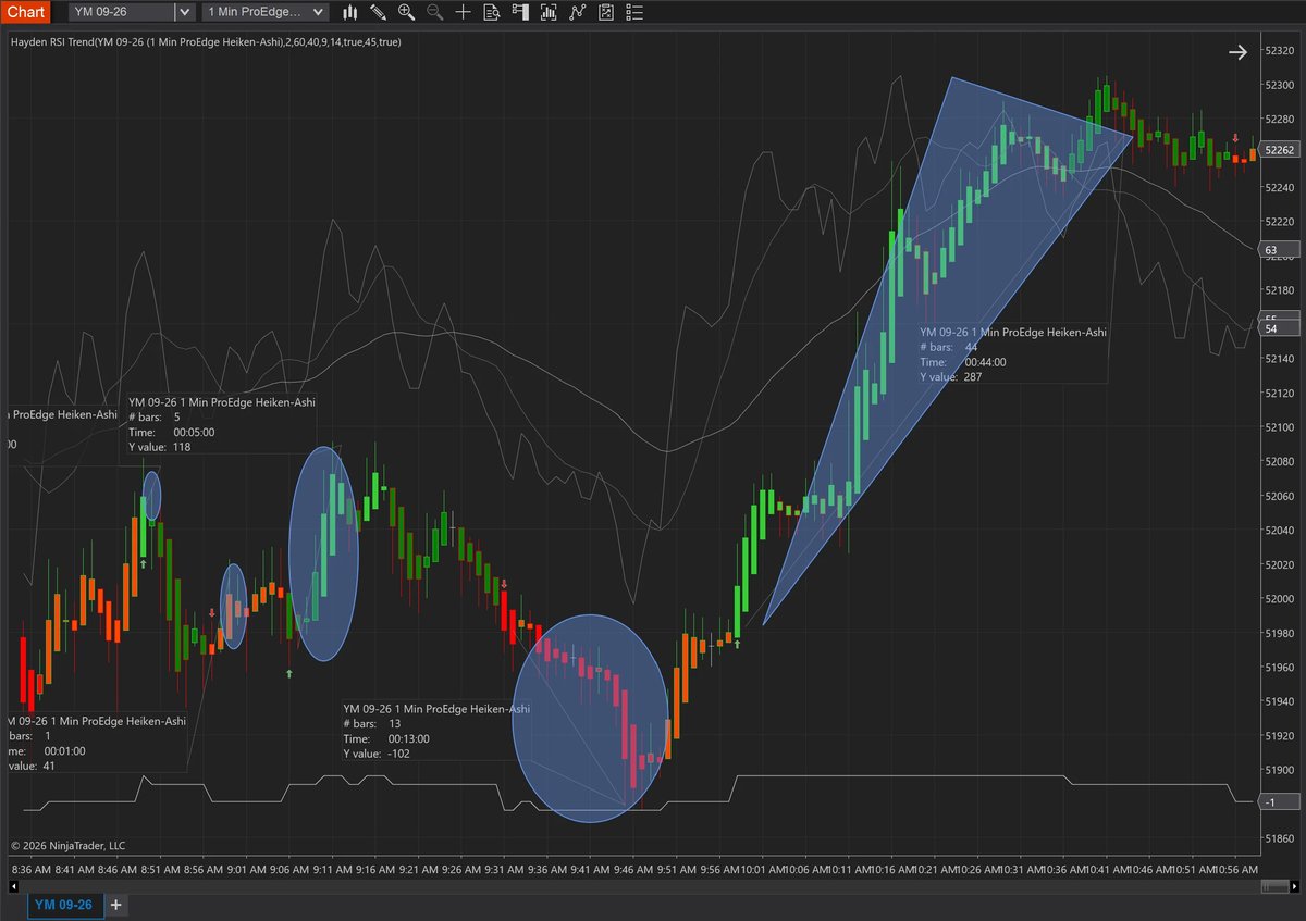 Financial trading chart showing candlestick patterns with highlighted bullish and bearish zones, volume indicators, and upward price trend line.